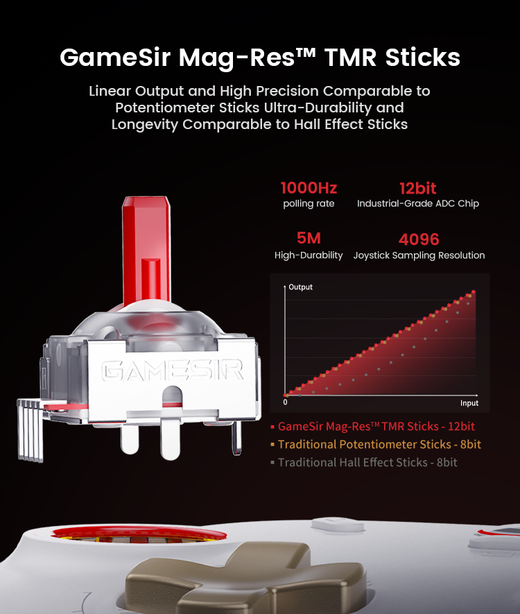 Precise and durable GameSir Mag-Res™ TMR sticks, linear output and high precision comparable to potentiometer sticks, ultra-durability and longevity comparable to hall effect sticks